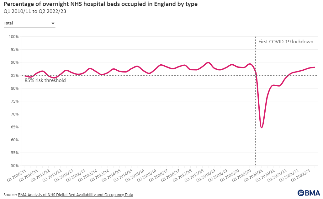 Bed Blocking in the NHS and Why it’s a Problem